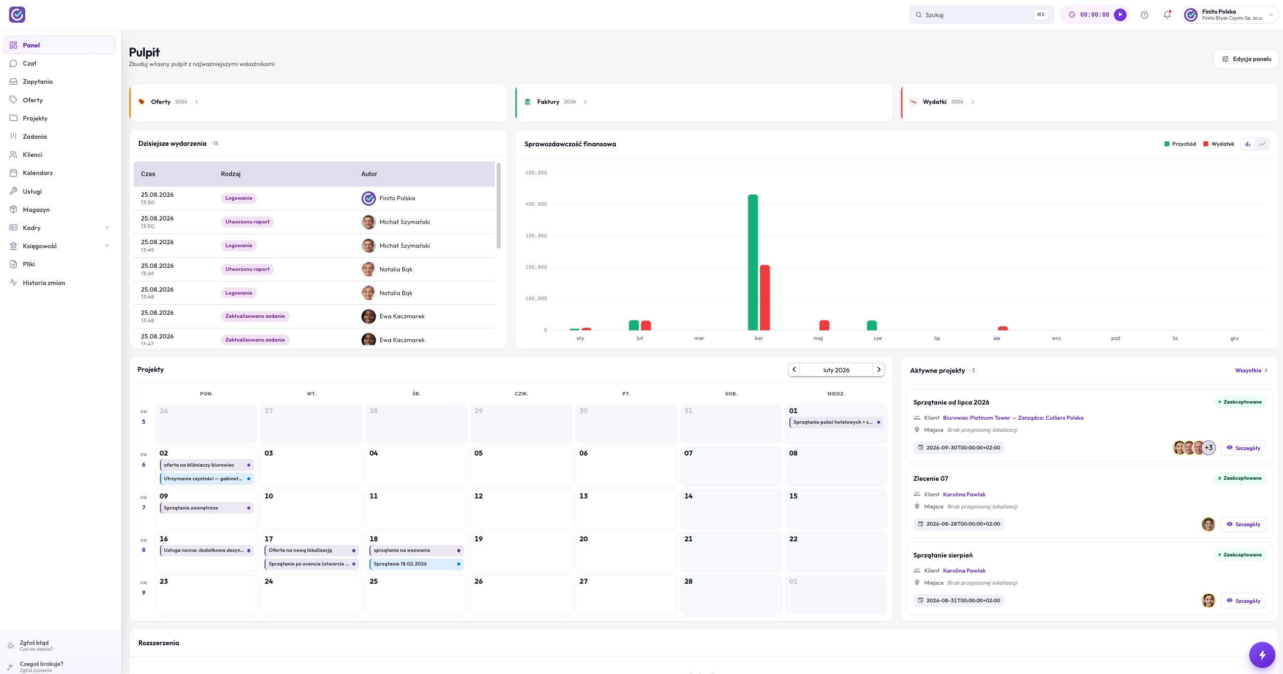 Pulpit Finito Pro z podsumowaniem projektów, pracowników i finansów